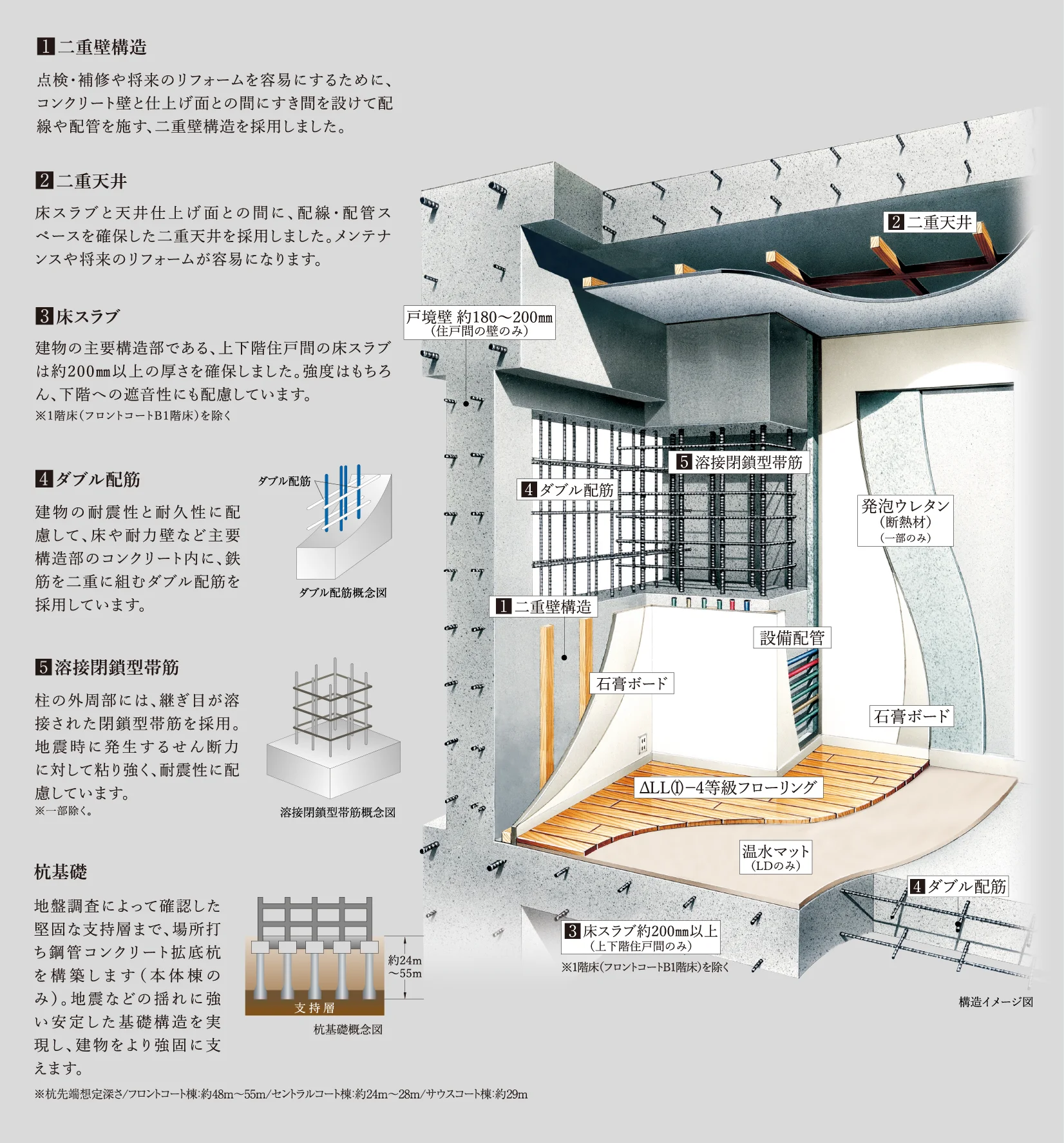 1,二重壁構造 2,二重天井 3,床スラブ 4,ダブル配筋 5,溶接閉鎖型帯筋