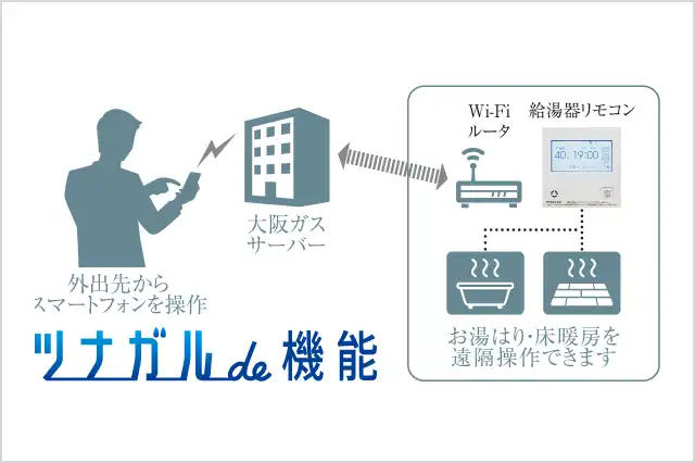 ツナガルde機能の概念図 外出先からスマートフォンを操作してお湯はり・床暖房を遠隔操作できます