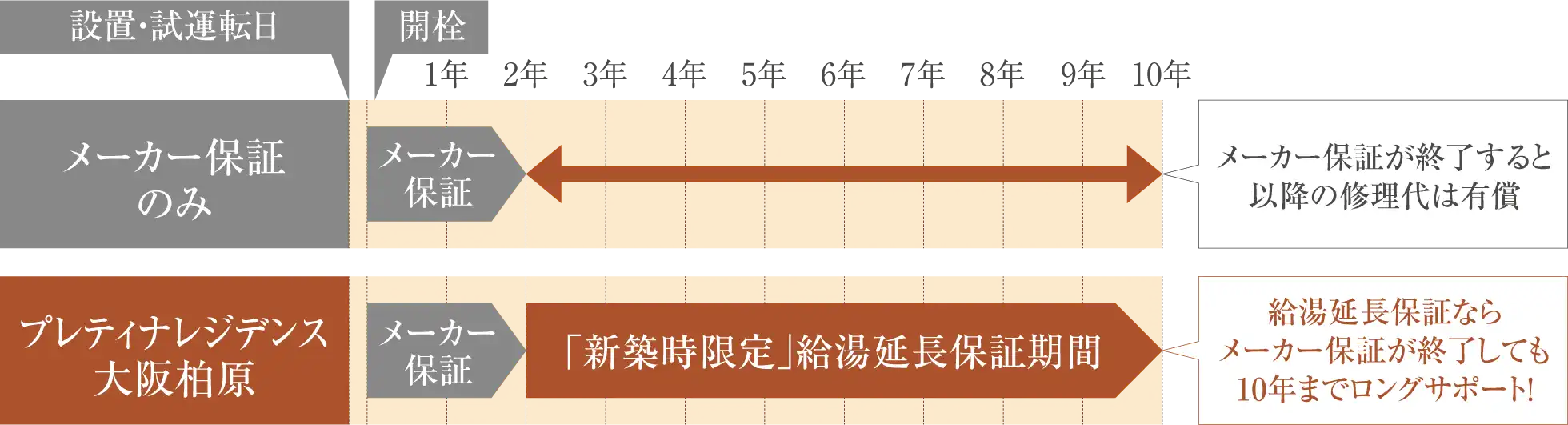 保証期間の比較表