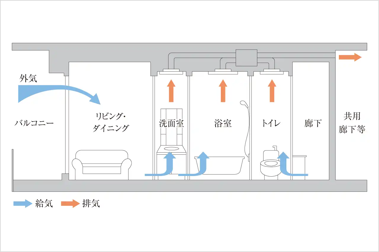 24時間定風量換気システム概念図