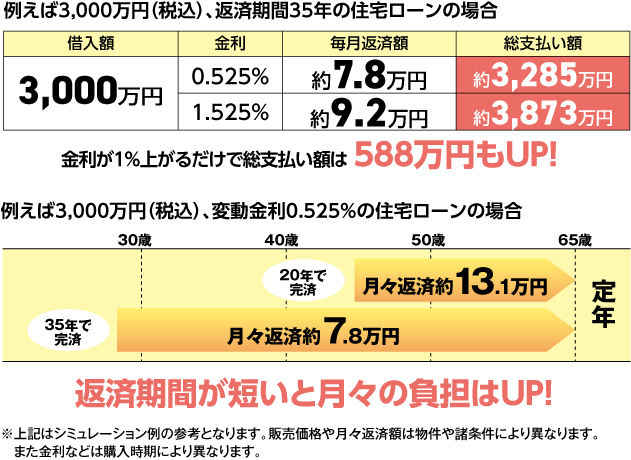 例えば3,000万円（税込）、返済期間35年の住宅ローンの場合