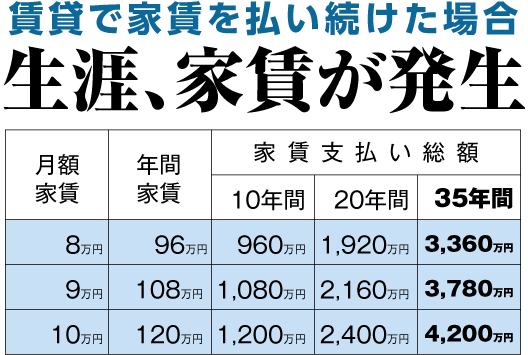 賃貸で家賃を払い続けた場合生涯、家賃が発生