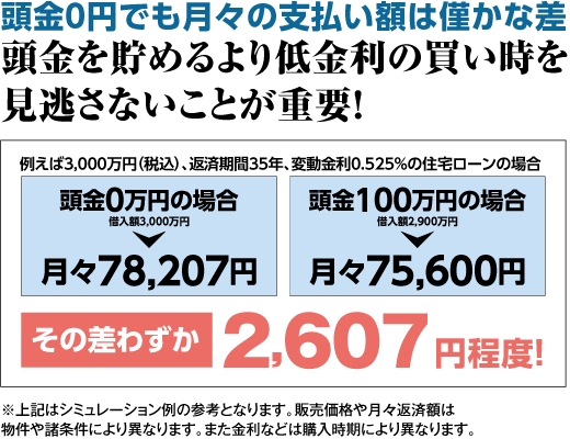 頭金0円でも月々の支払い額は僅かな差 頭金を貯めるより低金利の買い時を見逃さないことが重要！