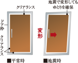 対震ドア概念図