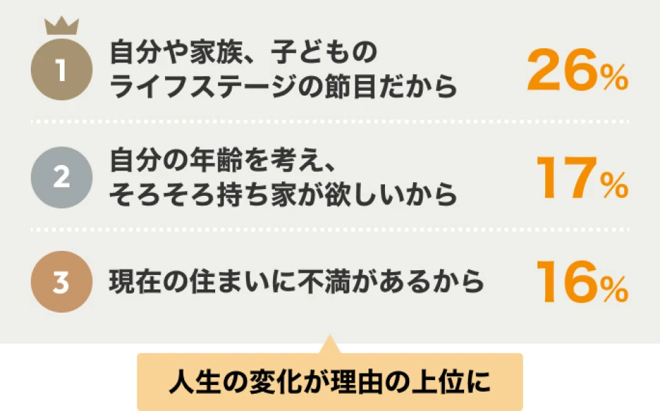 家の購入を検討した理由のランキング図