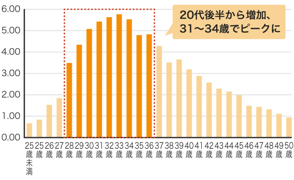 家を購入した年齢の分布図