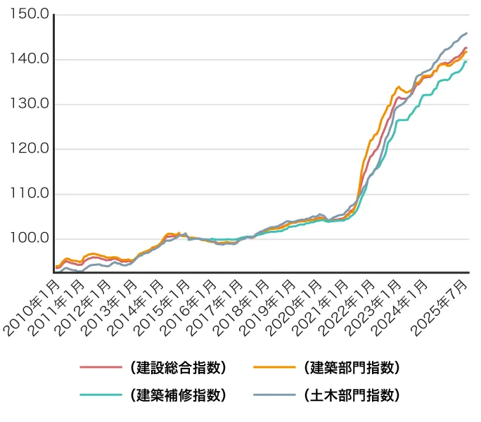建築資材物価指数推移