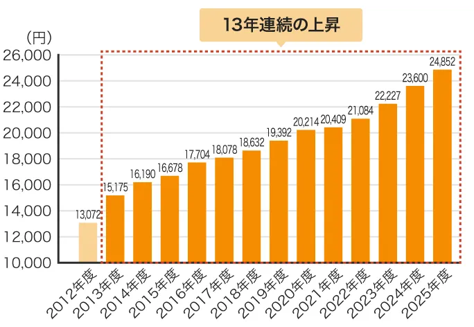 公共工事設計労務単価の平均値