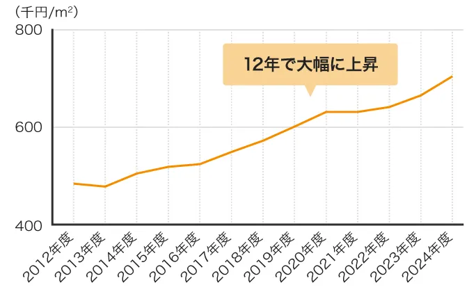 住宅地の平均価格推移