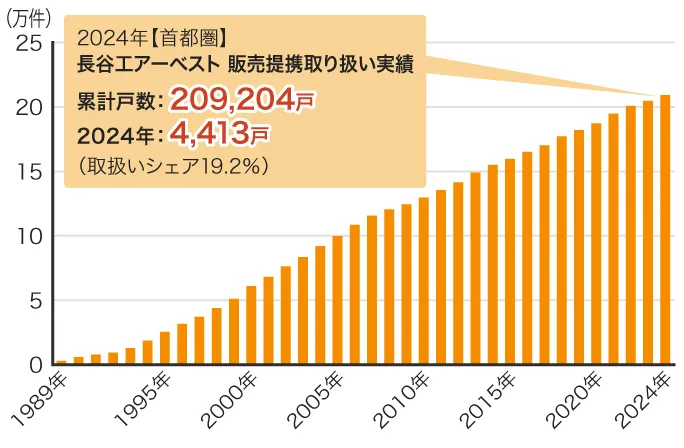 長谷工アーベスト販売提携取り扱い実績