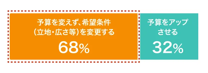 マンション価格上昇時のアンケート結果