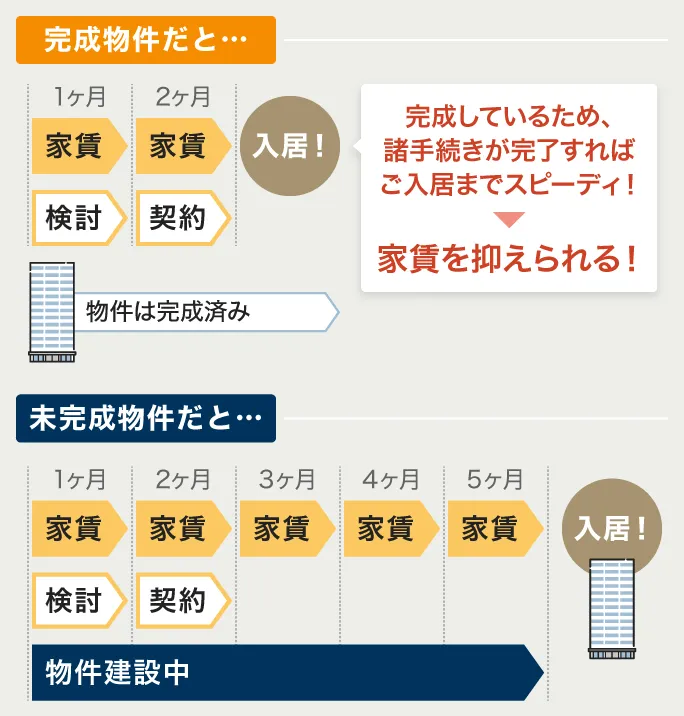 入居までの家賃とスピード比較