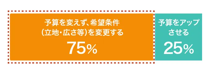 予算より住宅価格が高いときのアンケート結果