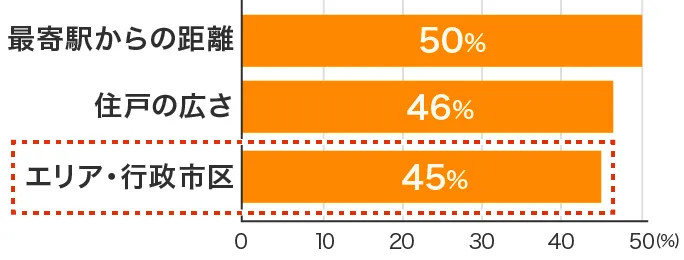 変更する希望条件のランキング