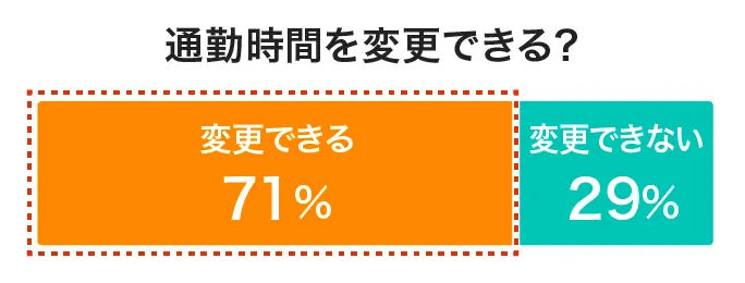 通勤時間の変更可否に関するアンケート結果