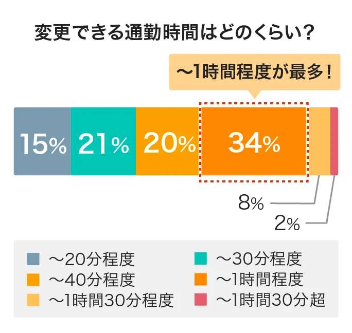 変更できる具体的な通勤時間のアンケート結果