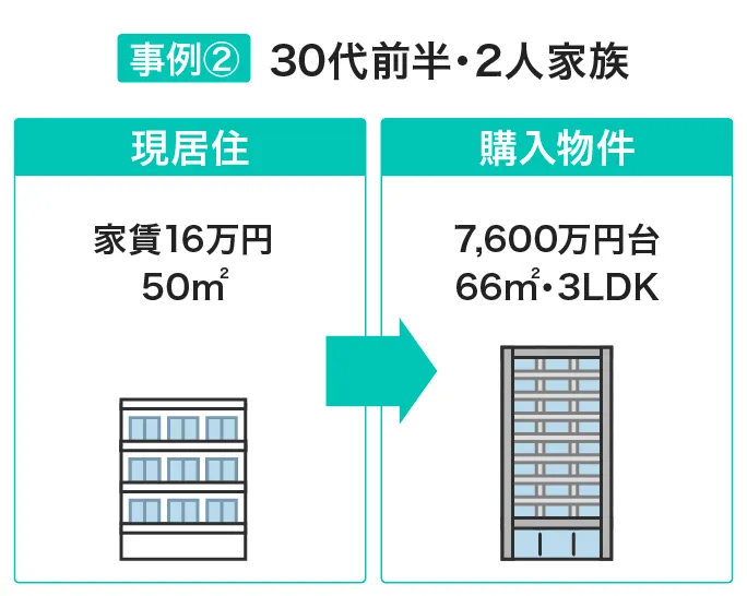 検討エリアを大きく広げた物件購入事例