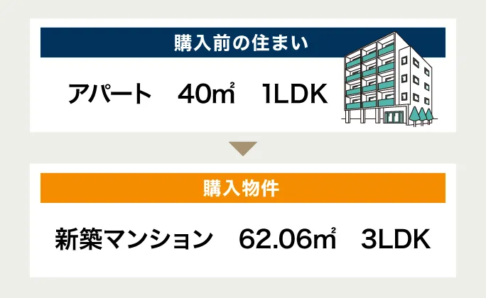 4人家族の購入前後の住まい比較