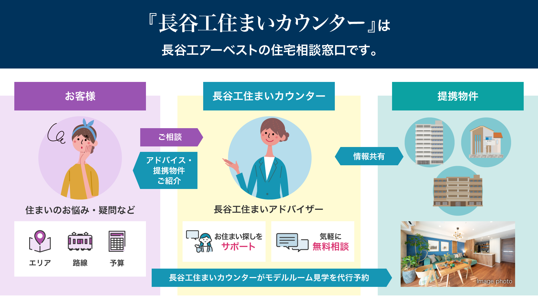 「長谷工住まいカウンター」は販売提携取り扱い戸数No.１の実績を誇る、長谷工アーベストの住宅総合窓口です。