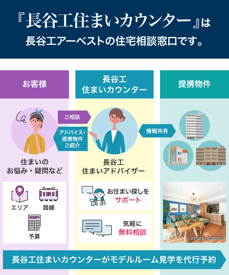 「長谷工住まいカウンター」は販売提携取り扱い戸数No.１の実績を誇る、長谷工アーベストの住宅総合窓口です。