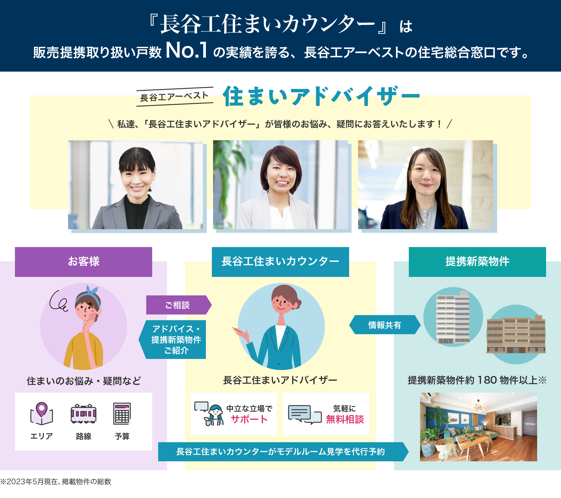 「長谷工住まいカウンター」は販売提携取り扱い戸数No.１の実績を誇る、長谷工アーベストの住宅総合窓口です。