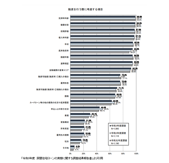 「令和3年度　民間住宅ローンの実態に関する調査結果報告書」より引用