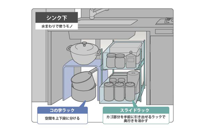 ラックを使ったシンク下収納の図解