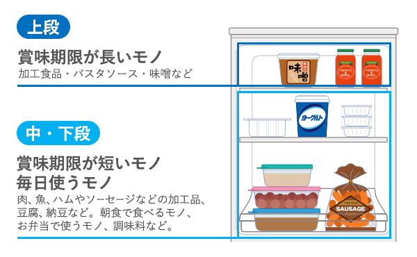 使いやすい冷蔵庫収納の説明図