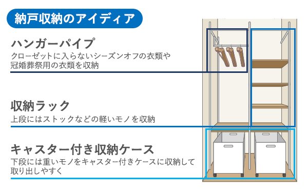 納戸収納のアイデアを説明した図