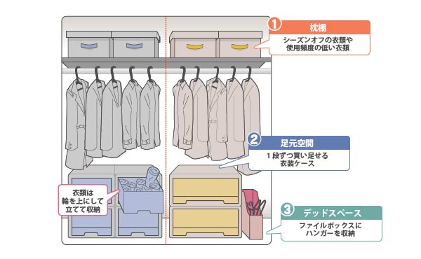 クローゼットの上手な使い方　解説図