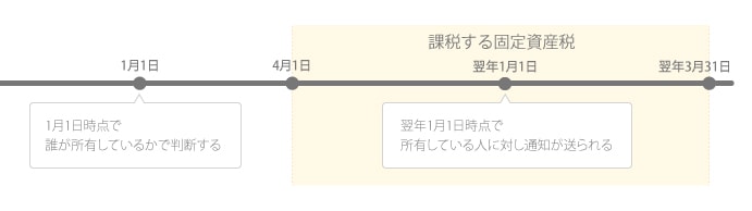 固定資産税の課税タイミングを説明するイラスト