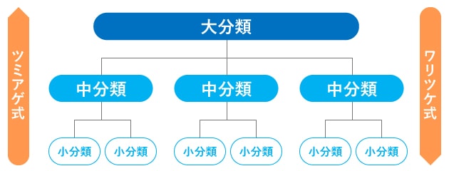 分類方法の図解