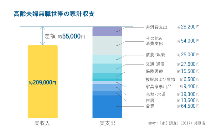 高齢夫婦無職世帯の家計収支