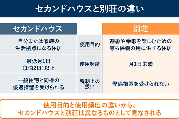 セカンドハウスと別荘の比較図