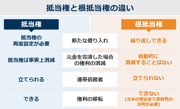 根抵当権と抵当権の違いについての図解