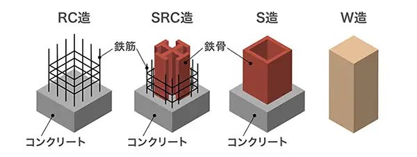 RC造とSRC造、S造、W造の違いを比較した図解