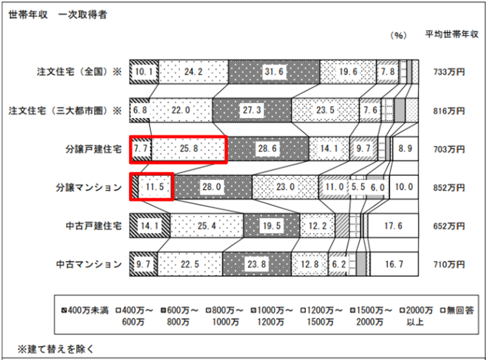 ※国土交通省「令和3年度住宅市場動向調査報告書」より引用し一部加工