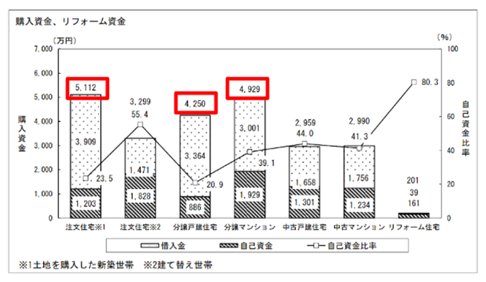 ※国土交通省「令和3年度住宅市場動向調査報告書」より引用し一部加工