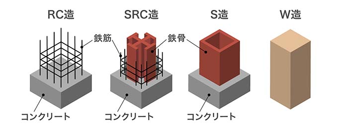 建物の構造比較図