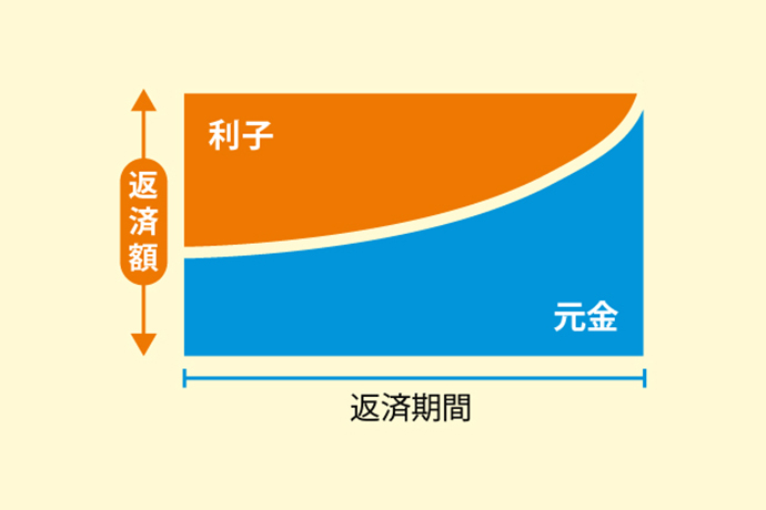 元利均等返済とは？元金均等返済との違いや、メリットと注意点を解説！