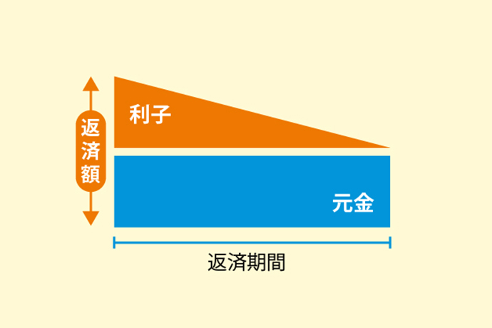 元金均等返済のグラフ