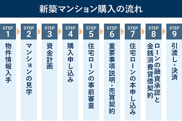 新築マンション購入の流れの図解