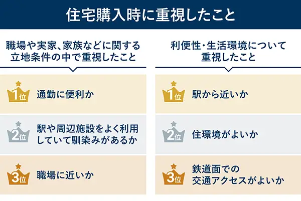 住宅購入時に重視したことのランキング