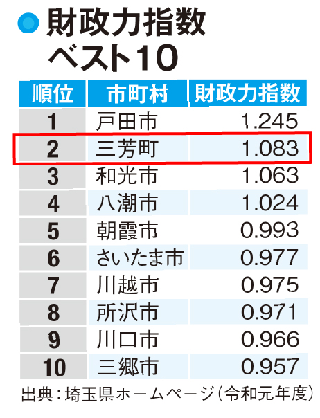 財政力指数ベスト10